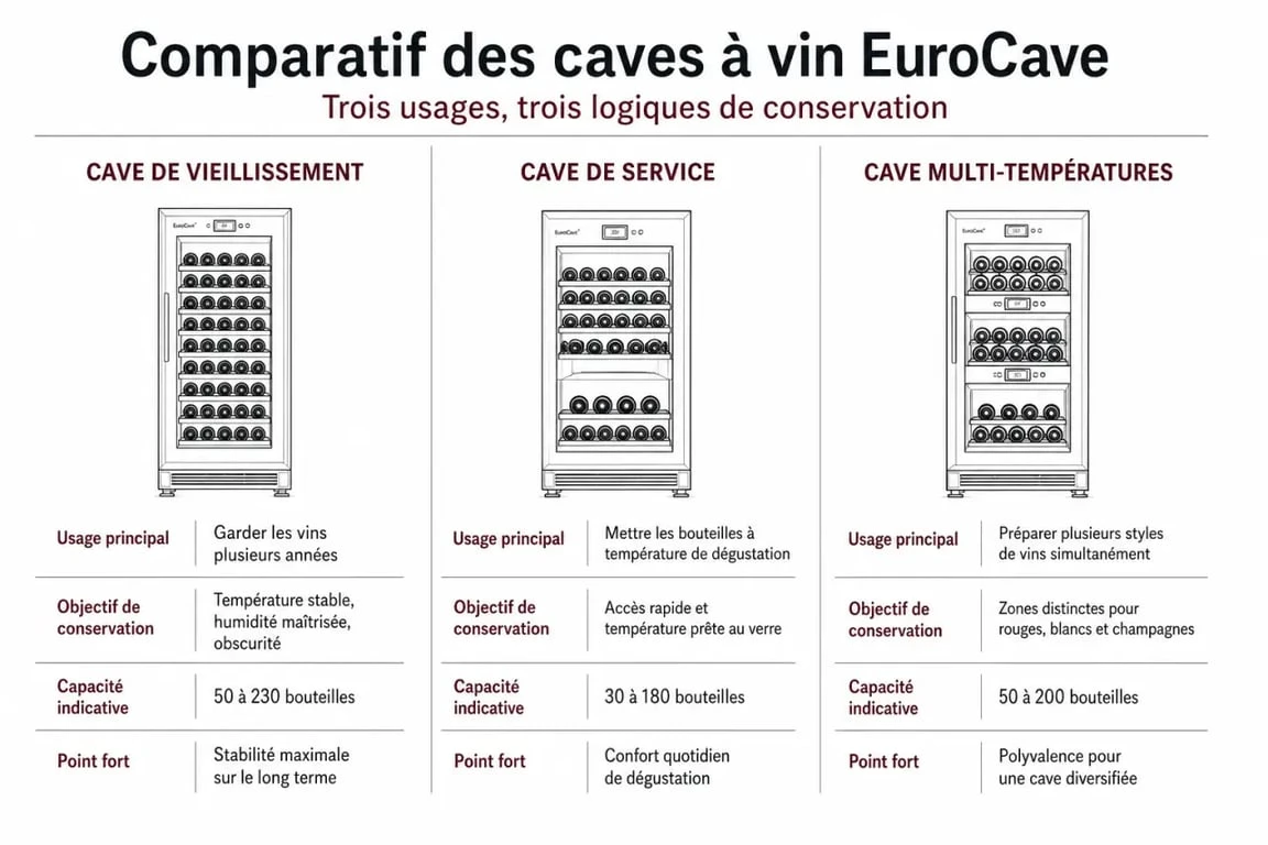 Comparatif cave a vin eurocave des types vieillissement, service et multi-températures