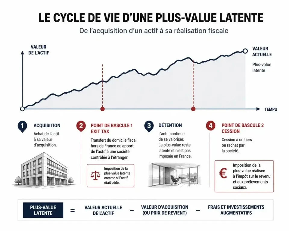 Infographie du cycle de vie d'une plus-value latente et ses impacts fiscaux