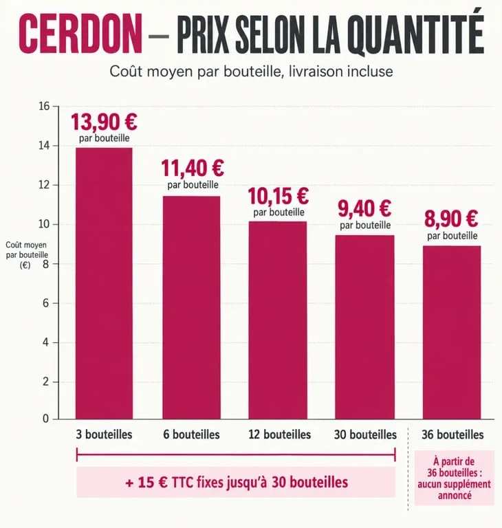 Infographie sur le prix du vin Cerdon selon la quantité et les frais de transport
