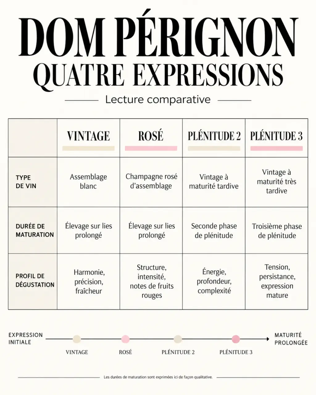 Infographie comparative des cuvées de champagne Dom Pérignon Vintage Rosé P2 et P3